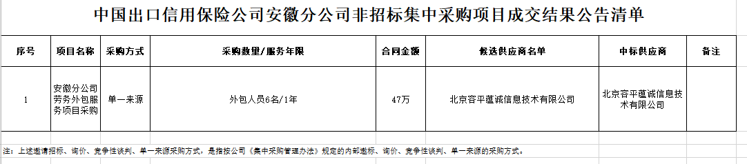2021年12月 非招标集中采购项目成交结果公告清单
